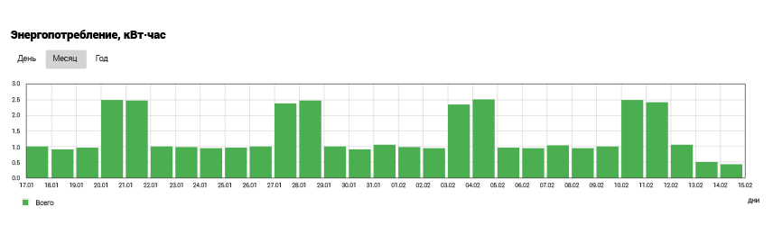 График энергопотребления terneo